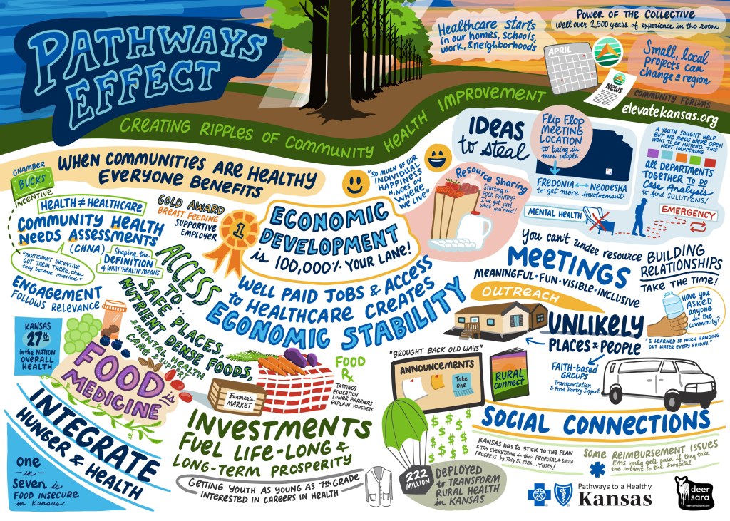 Colorful drawing of Pathways Effect-Creating Ripples of Community Health Improvements Some meaningful quotes included in the drawing are: "Healthcare starts in our homes, schools, work, and neighborhoods" "Power of the Collective- Well over 2,500 years of experience in the room today" "Small local projects can change a region" "When communities are healthy, everyone benefits" "Well paid jobs and access to healthcare creates economic stability" and "Investments fuel life-long and long-term prosperity" "You can't under resource building relationships. Take the time" "Food is medicine" "Access to safe places, nutrient dense foods, mental health care & support" The Community Health Needs Assessment, participants shaped the definition of what health means to them. "Participant incentives got them (the participants) there, then they became invested"